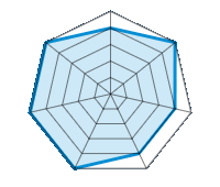 Conducción en carretera seca 4.00/5 | Conducción en carretera mojada 5.00/5 | Agarre 4.00/5 | Confort de conducción 4.00/5 | Reporte de desgaste/km 5.00/5 | Nivel sonoro 5.00/5 | Calidad/precio 5.00/5