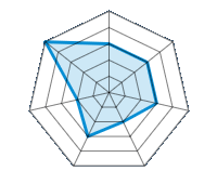 Conducción en carretera seca 3.00/5 | Conducción en carretera mojada 3.00/5 | Agarre 3.00/5 | Confort de conducción 2.00/5 | Reporte de desgaste/km 3.00/5 | Nivel sonoro 2.00/5 | Calidad/precio 5.00/5