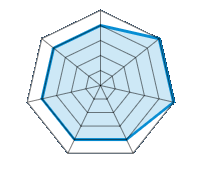 Conducción en carretera seca 4.00/5 | Conducción en carretera mojada 5.00/5 | Agarre 5.00/5 | Confort de conducción 4.00/5 | Reporte de desgaste/km 4.00/5 | Nivel sonoro 4.00/5 | Calidad/precio 4.00/5