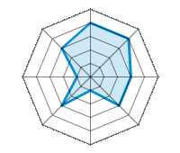 Conducción en carretera seca 4.00/5 | Conducción en carretera mojada 4.00/5 | Conducción en carretera nevada 3.00/5 | Agarre 3.00/5 | Confort de conducción 1.00/5 | Reporte de desgaste/km 3.00/5 | Nivel sonoro 1.00/5 | Calidad/precio 3.00/5