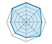 Conducción en carretera seca 5.00/5 | Conducción en carretera mojada 5.00/5 | Conducción en carretera nevada 4.00/5 | Agarre 5.00/5 | Confort de conducción 4.00/5 | Reporte de desgaste/km 4.00/5 | Nivel sonoro 4.00/5 | Calidad/precio 5.00/5