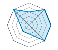 Conducción en carretera seca 3.00/5 | Conducción en carretera mojada 5.00/5 | Conducción en carretera nevada 5.00/5 | Agarre 5.00/5 | Confort de conducción 2.00/5 | Reporte de desgaste/km 2.00/5 | Nivel sonoro 2.00/5 | Calidad/precio 5.00/5