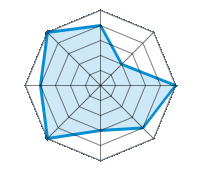 Conducción en carretera seca 4.00/5 | Conducción en carretera mojada 2.00/5 | Conducción en carretera nevada 5.00/5 | Agarre 4.00/5 | Confort de conducción 3.00/5 | Reporte de desgaste/km 5.00/5 | Nivel sonoro 4.00/5 | Calidad/precio 5.00/5