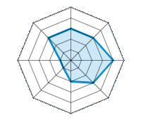 Conducción en carretera seca 3.00/5 | Conducción en carretera mojada 3.00/5 | Conducción en carretera nevada 4.00/5 | Agarre 3.00/5 | Confort de conducción 2.00/5 | Reporte de desgaste/km 1.00/5 | Nivel sonoro 1.00/5 | Calidad/precio 3.00/5