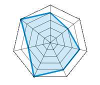 Conducción en carretera seca 4.00/5 | Conducción en carretera mojada 3.00/5 | Agarre 4.00/5 | Confort de conducción 4.00/5 | Reporte de desgaste/km 5.00/5 | Nivel sonoro 3.00/5 | Calidad/precio 5.00/5