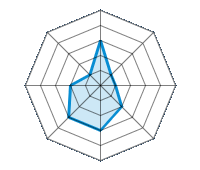 Conducción en carretera seca 3.00/5 | Conducción en carretera mojada 1.00/5 | Conducción en carretera nevada 1.00/5 | Agarre 2.00/5 | Confort de conducción 3.00/5 | Reporte de desgaste/km 3.00/5 | Nivel sonoro 2.00/5 | Calidad/precio 1.00/5