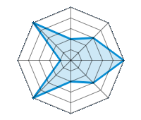 Conducción en carretera seca 2.00/5 | Conducción en carretera mojada 3.00/5 | Conducción en carretera nevada 5.00/5 | Agarre 3.00/5 | Confort de conducción 2.00/5 | Reporte de desgaste/km 5.00/5 | Nivel sonoro 1.00/5 | Calidad/precio 5.00/5