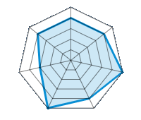 Conducción en carretera seca 4.00/5 | Conducción en carretera mojada 4.00/5 | Agarre 5.00/5 | Confort de conducción 4.00/5 | Reporte de desgaste/km 5.00/5 | Nivel sonoro 3.00/5 | Calidad/precio 4.00/5