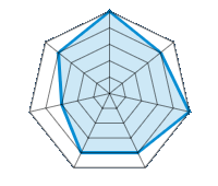 Conducción en carretera seca 5.00/5 | Conducción en carretera mojada 4.00/5 | Agarre 5.00/5 | Confort de conducción 4.00/5 | Reporte de desgaste/km 4.00/5 | Nivel sonoro 3.00/5 | Calidad/precio 4.00/5