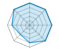 Conducción en carretera seca 5.00/5 | Conducción en carretera mojada 5.00/5 | Conducción en carretera nevada 5.00/5 | Agarre 5.00/5 | Confort de conducción 4.00/5 | Reporte de desgaste/km 3.00/5 | Nivel sonoro 4.00/5 | Calidad/precio 5.00/5