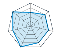 Conducción en carretera seca 3.00/5 | Conducción en carretera mojada 4.00/5 | Agarre 4.00/5 | Confort de conducción 4.00/5 | Reporte de desgaste/km 5.00/5 | Nivel sonoro 4.00/5 | Calidad/precio 5.00/5