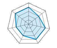 Conducción en carretera seca 4.00/5 | Conducción en carretera mojada 3.00/5 | Agarre 4.00/5 | Confort de conducción 4.00/5 | Reporte de desgaste/km 3.00/5 | Nivel sonoro 3.00/5 | Calidad/precio 4.00/5