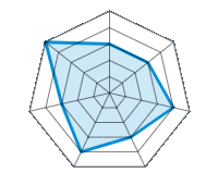 Conducción en carretera seca 3.00/5 | Conducción en carretera mojada 3.00/5 | Agarre 4.00/5 | Confort de conducción 3.00/5 | Reporte de desgaste/km 4.00/5 | Nivel sonoro 3.00/5 | Calidad/precio 5.00/5