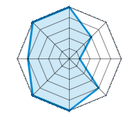 Conducción en carretera seca 5.00/5 | Conducción en carretera mojada 3.00/5 | Conducción en carretera nevada 1.00/5 | Agarre 4.00/5 | Confort de conducción 5.00/5 | Reporte de desgaste/km 5.00/5 | Nivel sonoro 4.00/5 | Calidad/precio 5.00/5