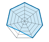 Conducción en carretera seca 5.00/5 | Conducción en carretera mojada 5.00/5 | Agarre 5.00/5 | Confort de conducción 5.00/5 | Reporte de desgaste/km 3.00/5 | Nivel sonoro 5.00/5 | Calidad/precio 5.00/5