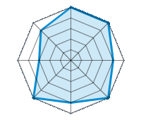 Conducción en carretera seca 5.00/5 | Conducción en carretera mojada 5.00/5 | Conducción en carretera nevada 4.00/5 | Agarre 5.00/5 | Confort de conducción 4.00/5 | Reporte de desgaste/km 5.00/5 | Nivel sonoro 3.00/5 | Calidad/precio 4.00/5