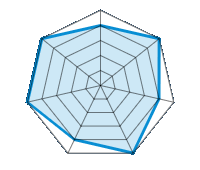 Conducción en carretera seca 4.00/5 | Conducción en carretera mojada 5.00/5 | Agarre 4.00/5 | Confort de conducción 5.00/5 | Reporte de desgaste/km 4.00/5 | Nivel sonoro 5.00/5 | Calidad/precio 5.00/5