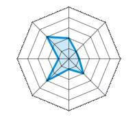 Conducción en carretera seca 2.00/5 | Conducción en carretera mojada 1.00/5 | Conducción en carretera nevada 1.00/5 | Agarre 2.00/5 | Confort de conducción 1.00/5 | Reporte de desgaste/km 3.00/5 | Nivel sonoro 1.00/5 | Calidad/precio 3.00/5