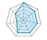 Conducción en carretera seca 5.00/5 | Conducción en carretera mojada 4.00/5 | Agarre 4.00/5 | Confort de conducción 4.00/5 | Reporte de desgaste/km 4.00/5 | Nivel sonoro 2.00/5 | Calidad/precio 3.00/5