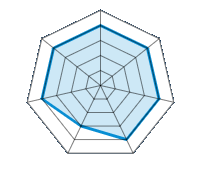 Conducción en carretera seca 4.00/5 | Conducción en carretera mojada 4.00/5 | Agarre 4.00/5 | Confort de conducción 4.00/5 | Reporte de desgaste/km 3.00/5 | Nivel sonoro 4.00/5 | Calidad/precio 4.00/5