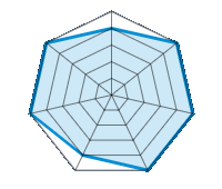 Conducción en carretera seca 4.00/5 | Conducción en carretera mojada 5.00/5 | Agarre 5.00/5 | Confort de conducción 5.00/5 | Reporte de desgaste/km 4.00/5 | Nivel sonoro 5.00/5 | Calidad/precio 5.00/5