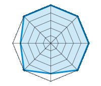 Conducción en carretera seca 5.00/5 | Conducción en carretera mojada 5.00/5 | Conducción en carretera nevada 5.00/5 | Agarre 5.00/5 | Confort de conducción 4.00/5 | Reporte de desgaste/km 5.00/5 | Nivel sonoro 4.00/5 | Calidad/precio 5.00/5