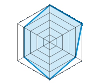 Conducción en carretera seca 5.00/5 | Conducción en carretera mojada 5.00/5 | Agarre 4.00/5 | Confort de conducción 5.00/5 | Nivel sonoro 4.00/5 | Calidad/precio 4.00/5