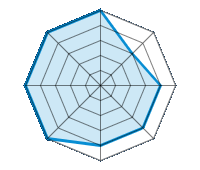 Conducción en carretera seca 5.00/5 | Conducción en carretera mojada 3.00/5 | Conducción en carretera nevada 4.00/5 | Agarre 4.00/5 | Confort de conducción 4.00/5 | Reporte de desgaste/km 5.00/5 | Nivel sonoro 5.00/5 | Calidad/precio 5.00/5