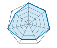 Conducción en carretera seca 5.00/5 | Conducción en carretera mojada 5.00/5 | Agarre 5.00/5 | Confort de conducción 4.00/5 | Reporte de desgaste/km 4.00/5 | Nivel sonoro 5.00/5 | Calidad/precio 4.00/5