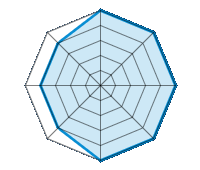 Conducción en carretera seca 5.00/5 | Conducción en carretera mojada 5.00/5 | Conducción en carretera nevada 5.00/5 | Agarre 5.00/5 | Confort de conducción 5.00/5 | Reporte de desgaste/km 4.00/5 | Nivel sonoro 4.00/5 | Calidad/precio 4.00/5