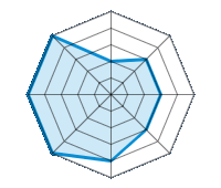 Conducción en carretera seca 2.00/5 | Conducción en carretera mojada 3.00/5 | Conducción en carretera nevada 3.00/5 | Agarre 3.00/5 | Confort de conducción 4.00/5 | Reporte de desgaste/km 5.00/5 | Nivel sonoro 5.00/5 | Calidad/precio 5.00/5