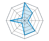 Conducción en carretera seca 5.00/5 | Conducción en carretera mojada 3.00/5 | Conducción en carretera nevada 1.00/5 | Agarre 4.00/5 | Confort de conducción 4.00/5 | Reporte de desgaste/km 1.00/5 | Nivel sonoro 4.00/5 | Calidad/precio 1.00/5