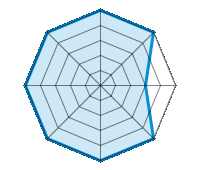 Conducción en carretera seca 5.00/5 | Conducción en carretera mojada 5.00/5 | Conducción en carretera nevada 3.00/5 | Agarre 5.00/5 | Confort de conducción 5.00/5 | Reporte de desgaste/km 5.00/5 | Nivel sonoro 5.00/5 | Calidad/precio 5.00/5