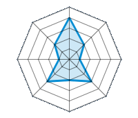 Conducción en carretera seca 4.00/5 | Conducción en carretera mojada 2.00/5 | Conducción en carretera nevada 1.00/5 | Agarre 3.00/5 | Confort de conducción 2.00/5 | Reporte de desgaste/km 3.00/5 | Nivel sonoro 1.00/5 | Calidad/precio 2.00/5