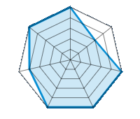 Conducción en carretera seca 5.00/5 | Conducción en carretera mojada 3.00/5 | Agarre 5.00/5 | Confort de conducción 5.00/5 | Reporte de desgaste/km 5.00/5 | Nivel sonoro 4.00/5 | Calidad/precio 5.00/5