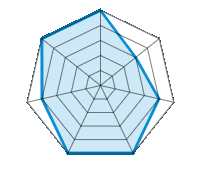 Conducción en carretera seca 5.00/5 | Conducción en carretera mojada 3.00/5 | Agarre 4.00/5 | Confort de conducción 5.00/5 | Reporte de desgaste/km 5.00/5 | Nivel sonoro 4.00/5 | Calidad/precio 5.00/5