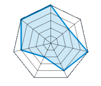 Conducción en carretera seca 5.00/5 | Conducción en carretera mojada 3.00/5 | Agarre 5.00/5 | Confort de conducción 4.00/5 | Reporte de desgaste/km 2.00/5 | Nivel sonoro 4.00/5 | Calidad/precio 5.00/5