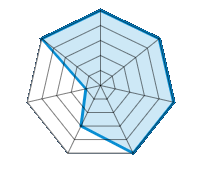 Conducción en carretera seca 5.00/5 | Conducción en carretera mojada 5.00/5 | Agarre 5.00/5 | Confort de conducción 5.00/5 | Reporte de desgaste/km 3.00/5 | Nivel sonoro 1.00/5 | Calidad/precio 5.00/5