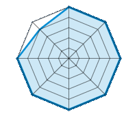 Conducción en carretera seca 5.00/5 | Conducción en carretera mojada 5.00/5 | Conducción en carretera nevada 5.00/5 | Agarre 5.00/5 | Confort de conducción 5.00/5 | Reporte de desgaste/km 5.00/5 | Nivel sonoro 5.00/5 | Calidad/precio 4.00/5