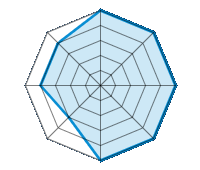 Conducción en carretera seca 5.00/5 | Conducción en carretera mojada 5.00/5 | Conducción en carretera nevada 5.00/5 | Agarre 5.00/5 | Confort de conducción 5.00/5 | Reporte de desgaste/km 3.00/5 | Nivel sonoro 4.00/5 | Calidad/precio 4.00/5