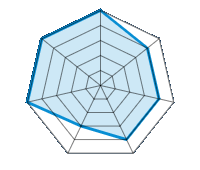 Conducción en carretera seca 5.00/5 | Conducción en carretera mojada 4.00/5 | Agarre 4.00/5 | Confort de conducción 4.00/5 | Reporte de desgaste/km 3.00/5 | Nivel sonoro 5.00/5 | Calidad/precio 5.00/5