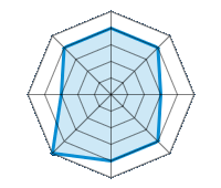 Conducción en carretera seca 4.00/5 | Conducción en carretera mojada 4.00/5 | Conducción en carretera nevada 3.00/5 | Agarre 4.00/5 | Confort de conducción 4.00/5 | Reporte de desgaste/km 5.00/5 | Nivel sonoro 3.00/5 | Calidad/precio 4.00/5