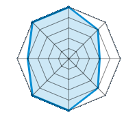 Conducción en carretera seca 5.00/5 | Conducción en carretera mojada 4.00/5 | Conducción en carretera nevada 3.00/5 | Agarre 4.00/5 | Confort de conducción 5.00/5 | Reporte de desgaste/km 5.00/5 | Nivel sonoro 4.00/5 | Calidad/precio 5.00/5