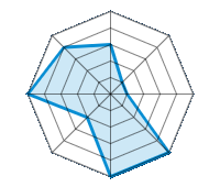 Conducción en carretera seca 3.00/5 | Conducción en carretera mojada 1.00/5 | Conducción en carretera nevada 1.00/5 | Agarre 5.00/5 | Confort de conducción 5.00/5 | Reporte de desgaste/km 2.00/5 | Nivel sonoro 5.00/5 | Calidad/precio 4.00/5