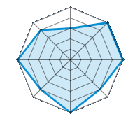 Conducción en carretera seca 3.00/5 | Conducción en carretera mojada 5.00/5 | Conducción en carretera nevada 5.00/5 | Agarre 4.00/5 | Confort de conducción 5.00/5 | Reporte de desgaste/km 4.00/5 | Nivel sonoro 5.00/5 | Calidad/precio 4.00/5