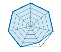 Conducción en carretera seca 5.00/5 | Conducción en carretera mojada 5.00/5 | Agarre 5.00/5 | Confort de conducción 4.00/5 | Reporte de desgaste/km 5.00/5 | Nivel sonoro 5.00/5 | Calidad/precio 5.00/5