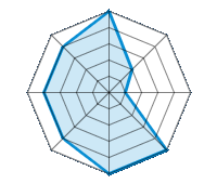 Conducción en carretera seca 5.00/5 | Conducción en carretera mojada 2.00/5 | Conducción en carretera nevada 1.00/5 | Agarre 5.00/5 | Confort de conducción 5.00/5 | Reporte de desgaste/km 4.00/5 | Nivel sonoro 4.00/5 | Calidad/precio 4.00/5