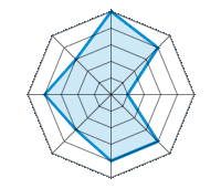 Conducción en carretera seca 5.00/5 | Conducción en carretera mojada 4.00/5 | Conducción en carretera nevada 1.00/5 | Agarre 4.00/5 | Confort de conducción 4.00/5 | Reporte de desgaste/km 3.00/5 | Nivel sonoro 4.00/5 | Calidad/precio 3.00/5