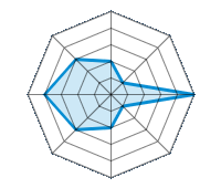 Conducción en carretera seca 2.00/5 | Conducción en carretera mojada 1.00/5 | Conducción en carretera nevada 5.00/5 | Agarre 1.00/5 | Confort de conducción 2.00/5 | Reporte de desgaste/km 3.00/5 | Nivel sonoro 4.00/5 | Calidad/precio 3.00/5