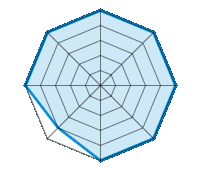 Conducción en carretera seca 5.00/5 | Conducción en carretera mojada 5.00/5 | Conducción en carretera nevada 5.00/5 | Agarre 5.00/5 | Confort de conducción 5.00/5 | Reporte de desgaste/km 4.00/5 | Nivel sonoro 5.00/5 | Calidad/precio 5.00/5